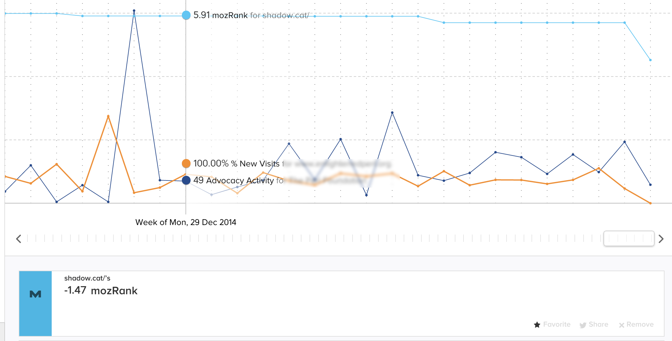 A graph showing the drop in ranking